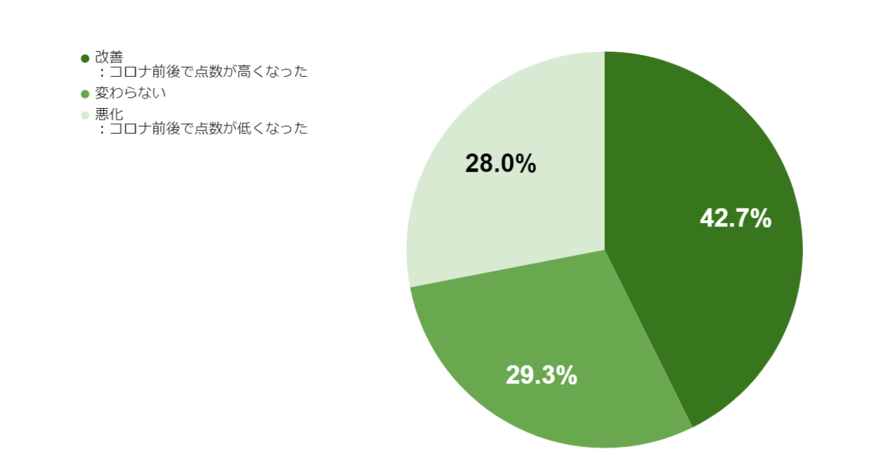 cotreeとpoint 0が、多様な働き方をするオフィスワーカーのメンタルヘルス状況を調査