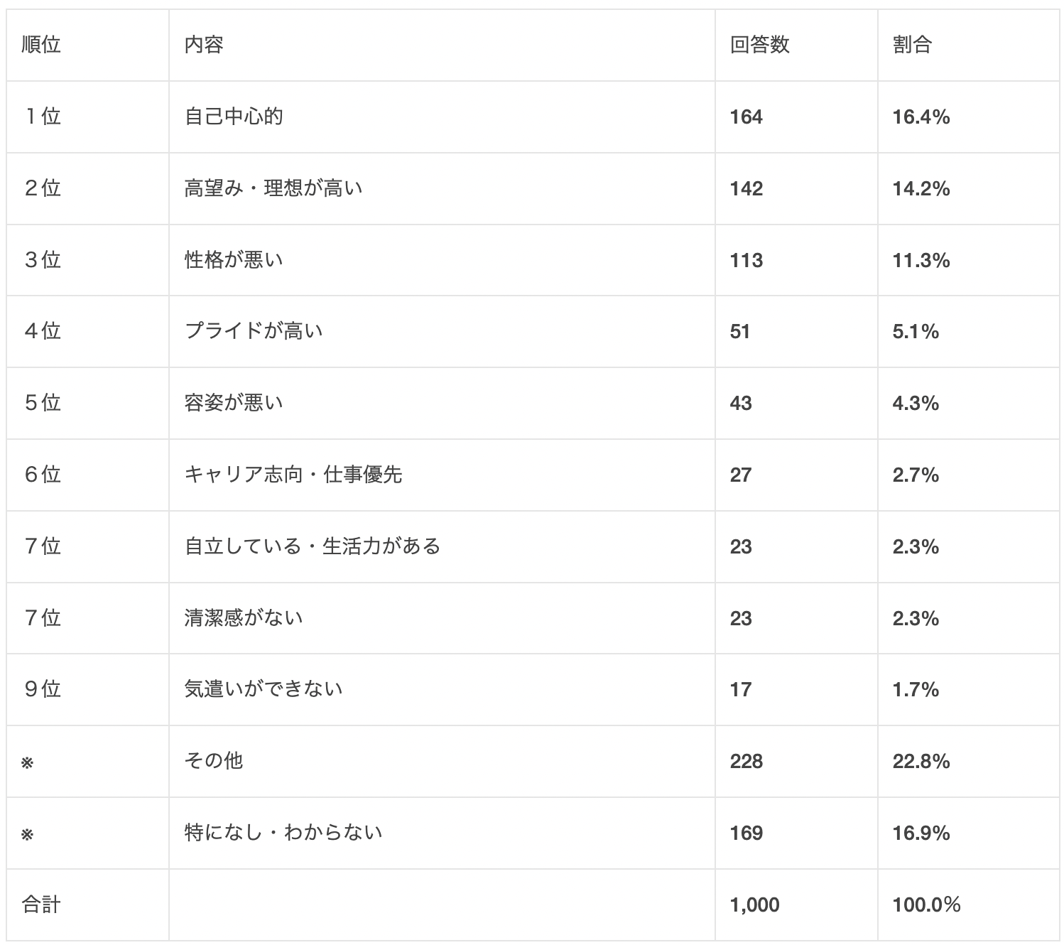 結婚できない女性の特徴・容姿・末路は！？30歳過ぎの女性の特徴・40歳過ぎの女性の特徴もまとめてみた。