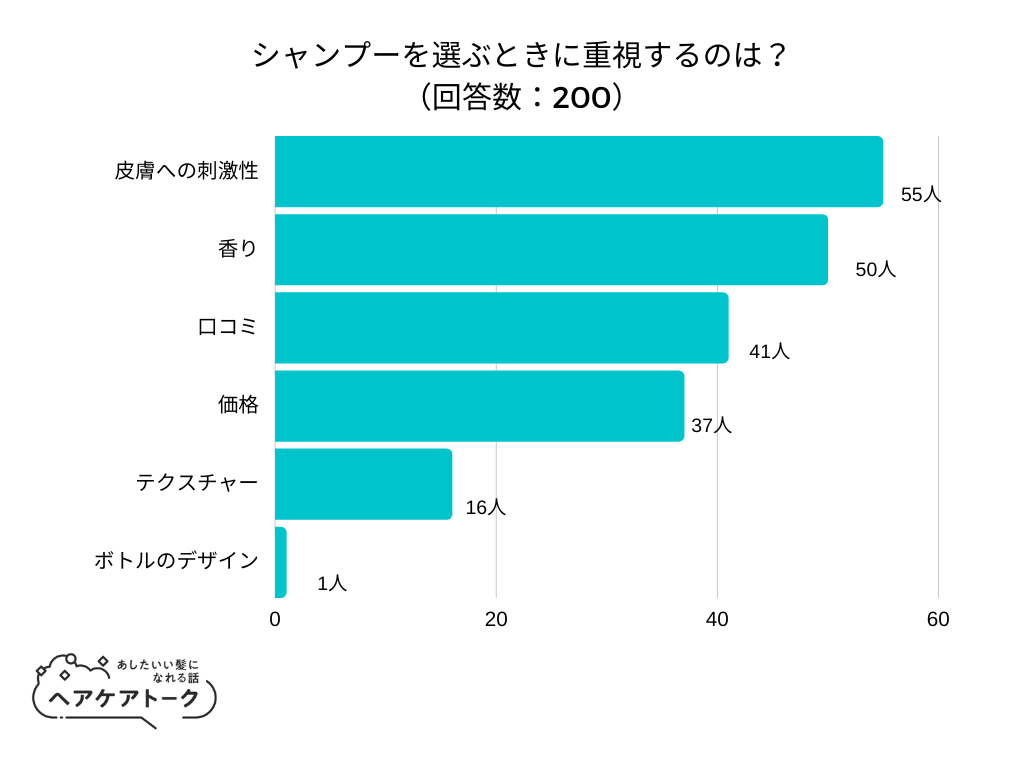 【調査レポート】シャンプーを選ぶときに重視するのは？1位は「皮膚への刺激性」でした！