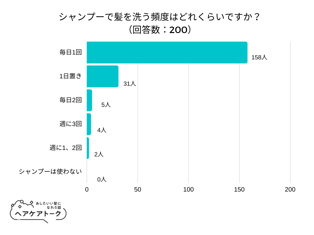 【調査レポート】シャンプーで髪を洗う頻度はどれくらいですか？1位は「毎日1回」でした！