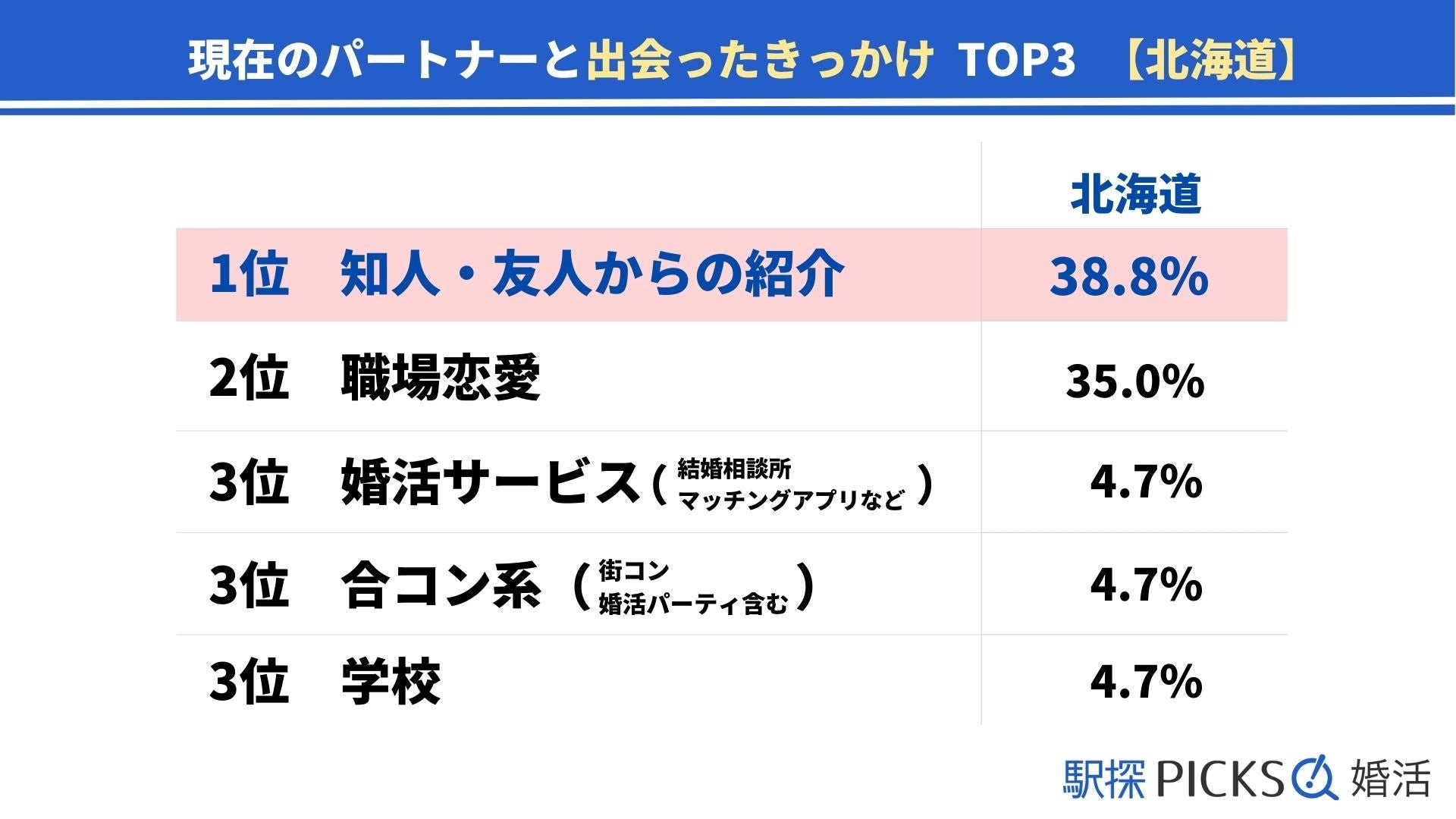 【北海道の婚活事情】職場恋愛が全国5位、半年以内の結婚は「結婚相談所」が最多（駅探PICKS婚活）