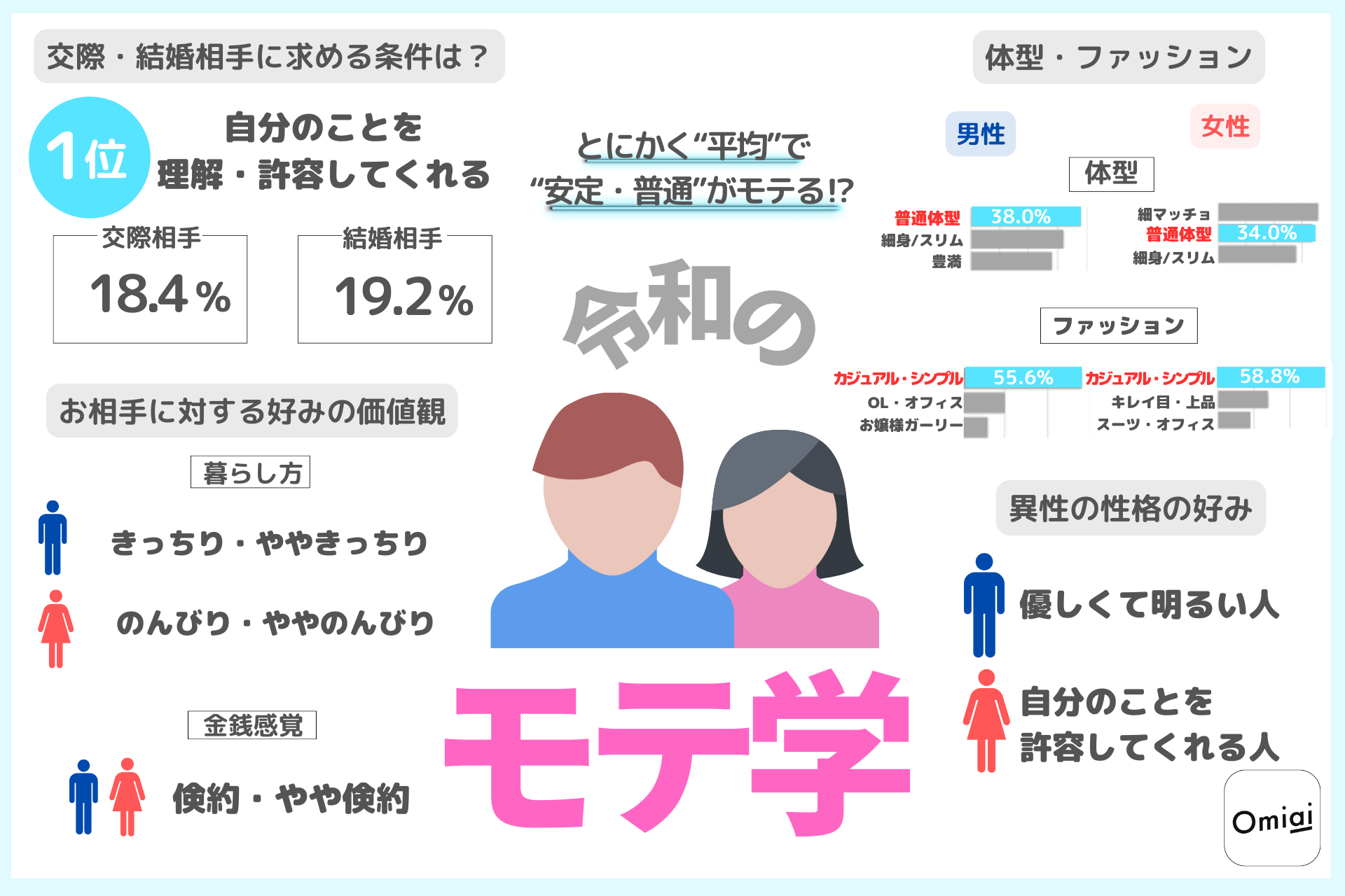 Omiai Report light『令和の“モテ学”』 とにかく“平均”で“安定・普通”がモテる⁉