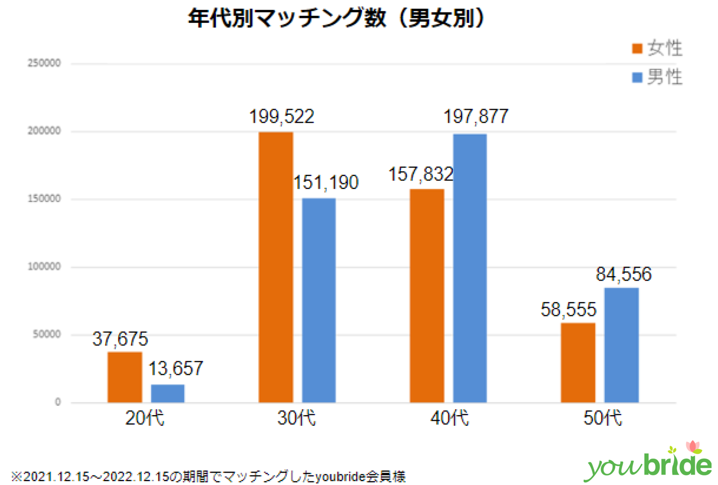 【youbride】「真剣な婚活ができる」と思うアラフォー向け婚活アプリNO.1に。