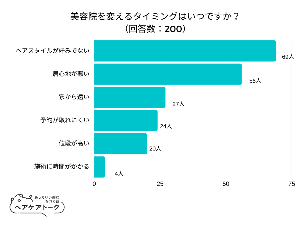 【調査レポート】美容院を変えるタイミングはいつですか？1位は「ヘアスタイルが好みでない」でした！