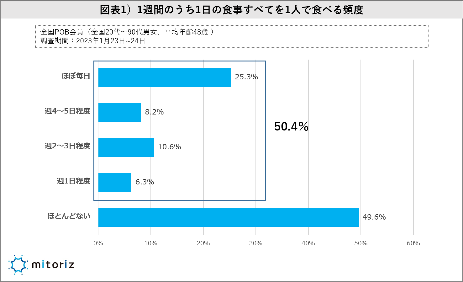 2人に1人が週1日以上のペースで１日3食、誰とも食事をしない！ でも「孤食＝寂しい」とは限らない!? “あえて1人が良い” 孤食派が3割