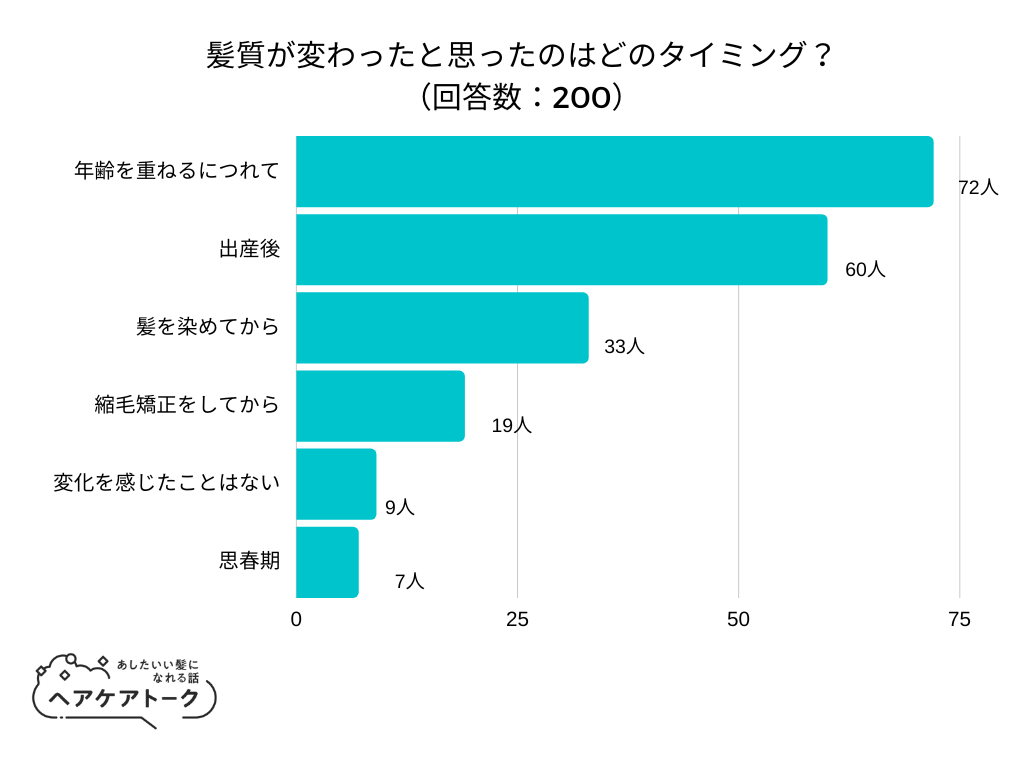 【調査レポート】髪質が変わったと思ったのはどのタイミング？1位は「年齢を重ねるにつれて」でした！