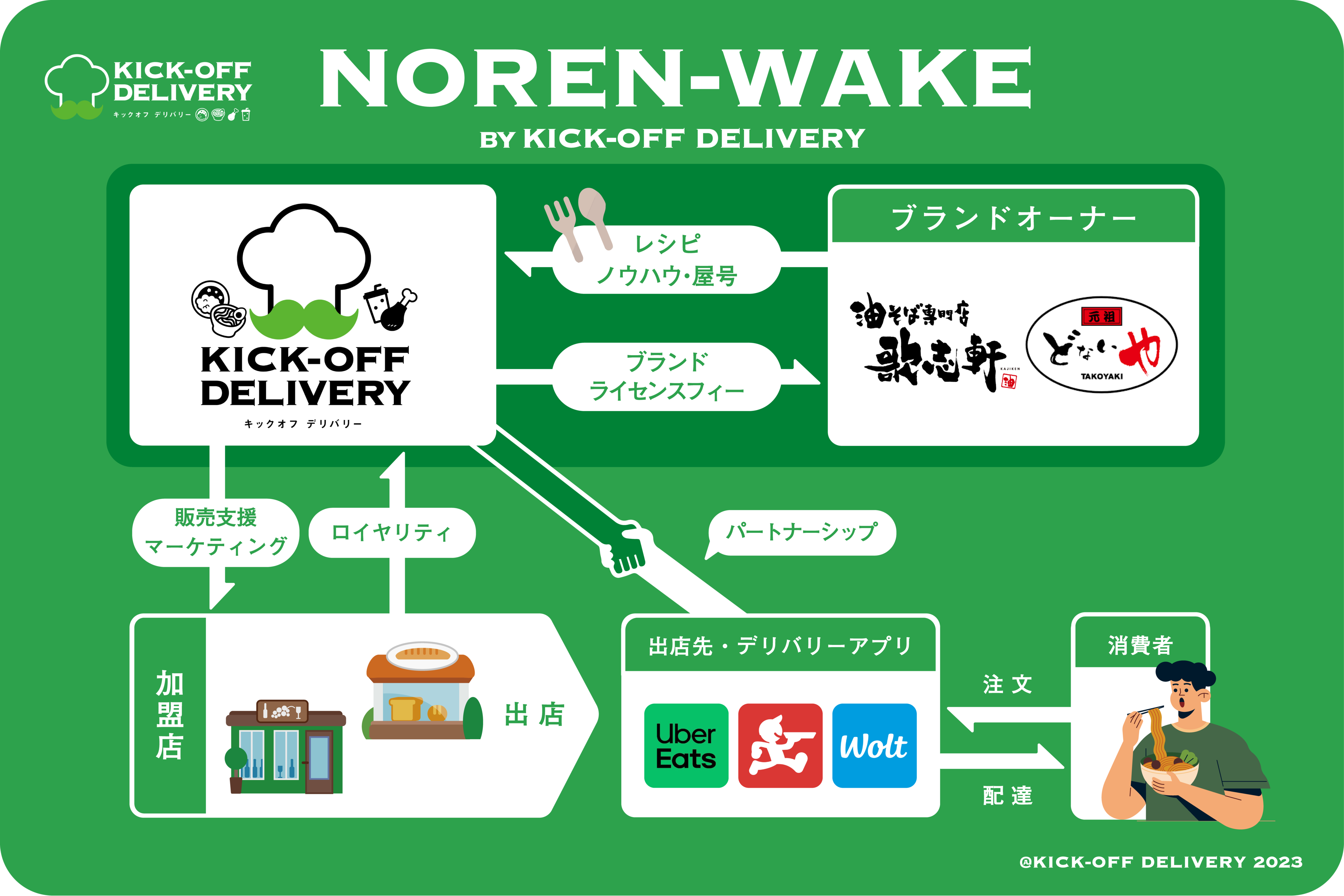 レシピとブランドを預けるだけ！フードデリバリーFC本部をまるっとお任せサービス「NOREN-WAKE by KICK-OFF DELIVERY」が3/1リリース！すでにあの有名ブランドも！