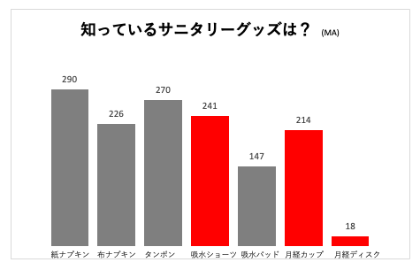 アジュマ、台湾発の10年使える月経ディスク「フルムーンディスク」を5月日本発売へ。台湾ではすでに18,000個販売。月経ディスク発売に先駆けサニタリー用品に関する調査実施レポート。