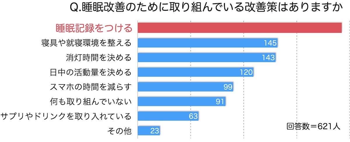 個人で取り組む睡眠改善策の第1位は「睡眠記録をつける」