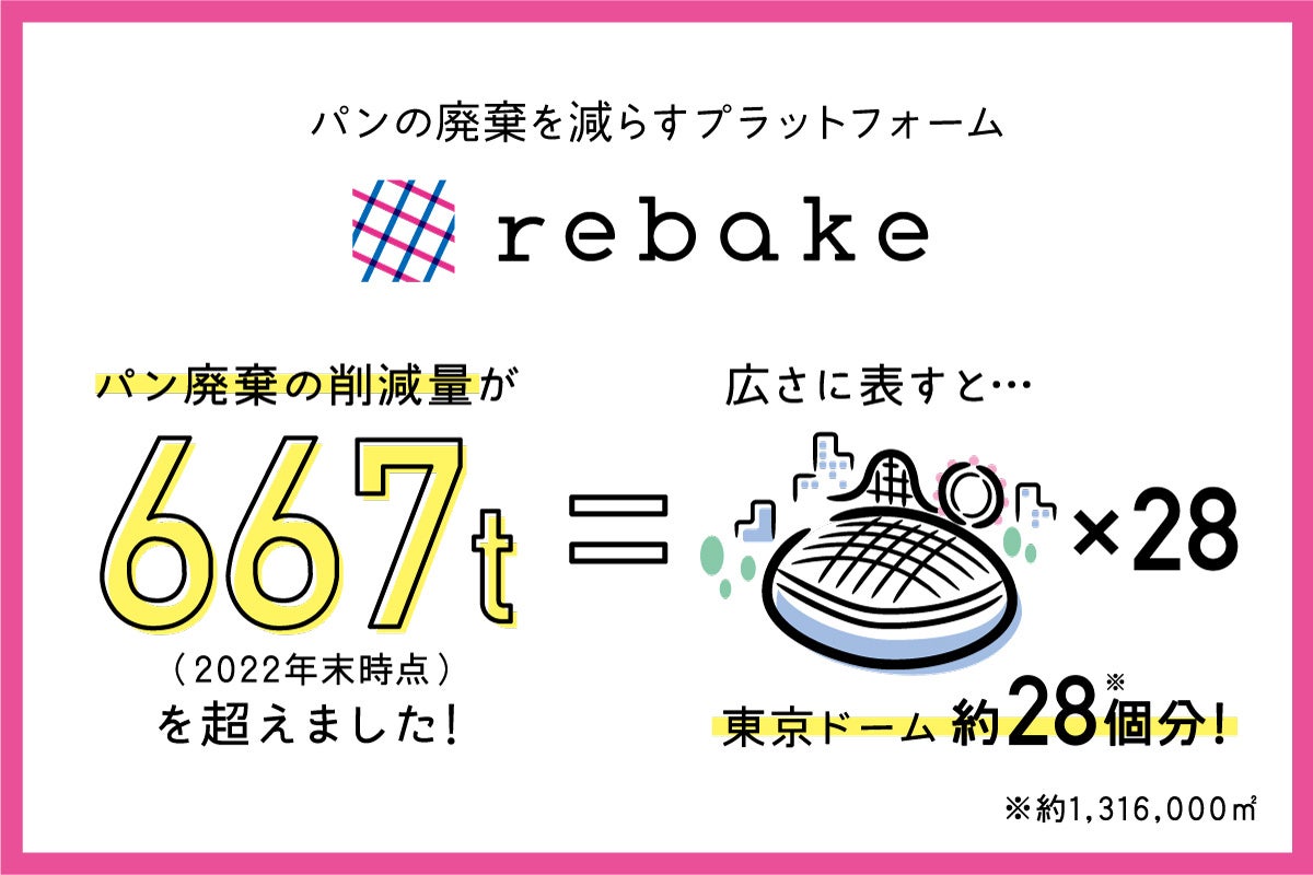 2022年末にロス削減量は667トンを超えました。これは東京ドーム約28個分の量となります。