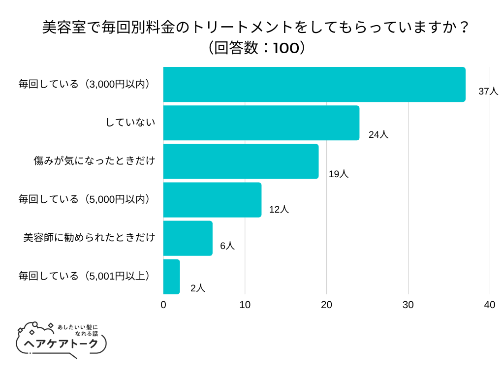 【調査レポート】美容室で毎回別料金のトリートメントをしてもらっていますか？1位は「毎回している（3,000円以内）」でした！