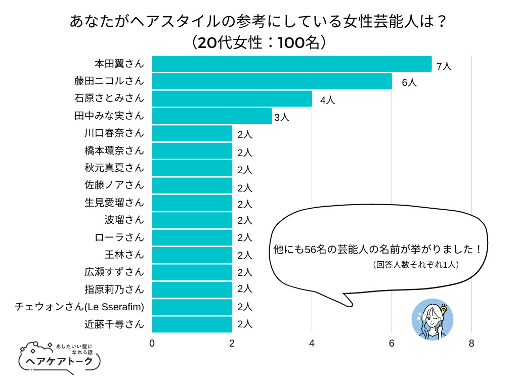 【調査レポート】20代女性にヘアスタイルの参考にしている女性芸能人についてアンケートした結果、1位は「本田翼さん」でした！