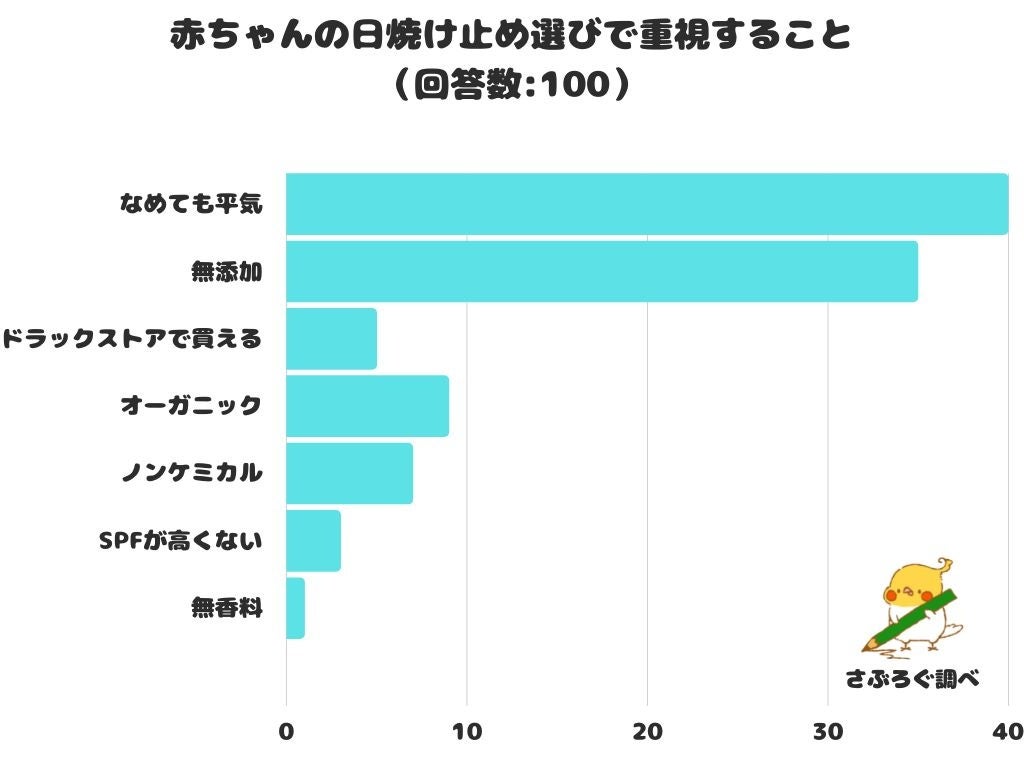 【調査レポート】赤ちゃんの日焼け止め選びで重視することは？「なめても平気」が1位でした！