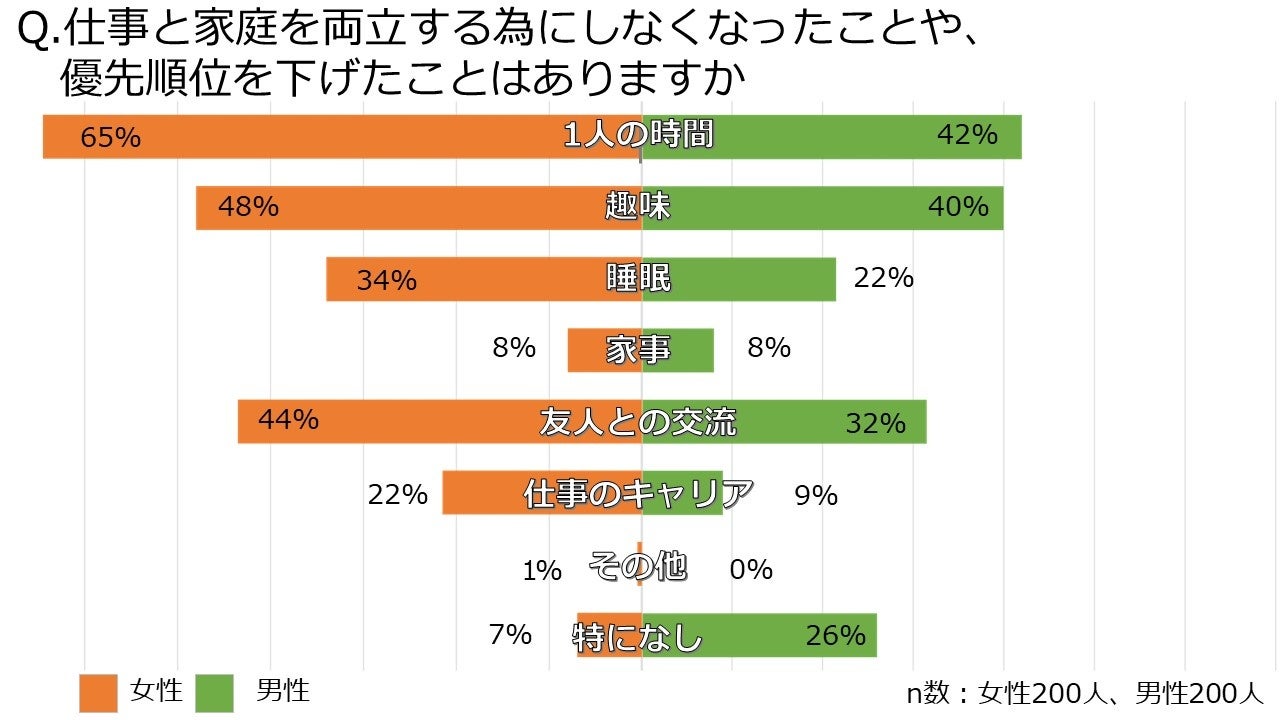 9割以上の女性が仕事と家庭の両立のために自分の時間の優先順位を下げており、男性より2割多い結果に