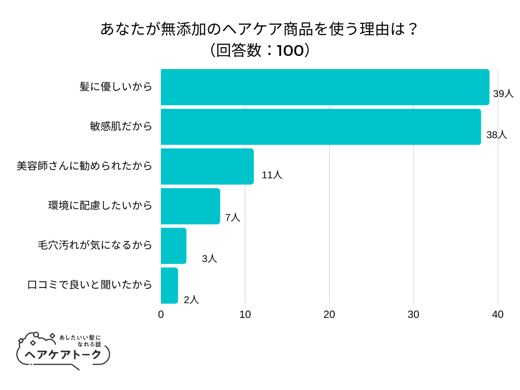 【調査レポート】あなたが無添加のヘアケア商品を使う理由は？1位は「髪に優しいから」でした！