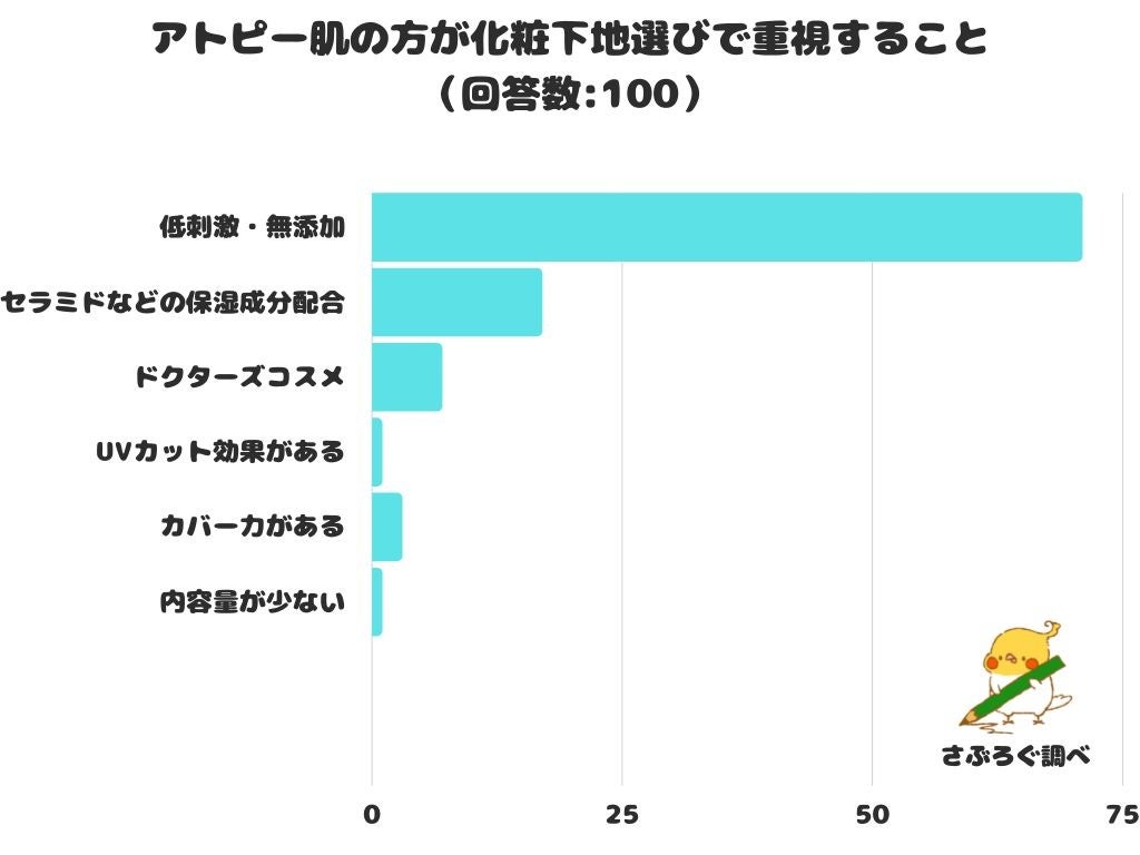 【調査レポート】アトピー肌の方が化粧下地選びで重視することは？1位は「低刺激・無添加」でした！