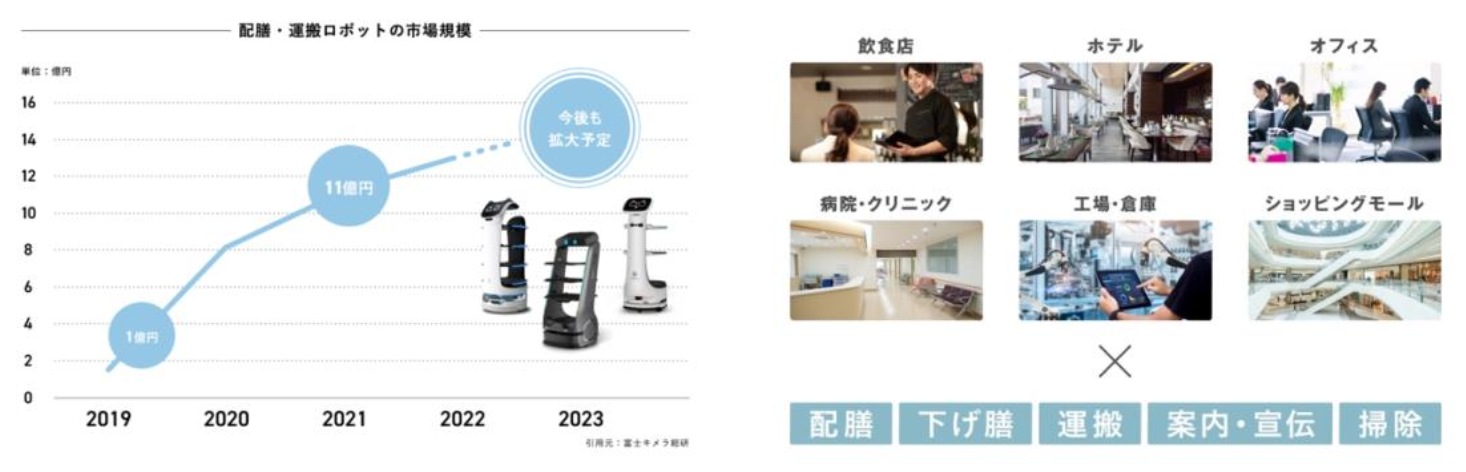 （左）ロボット市場は年々需要が増加中（右）導入業種と導入目的