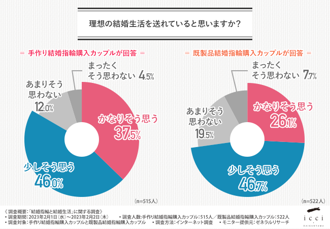 【理想の結婚生活を過ごせるかは指輪が関係している！？】「夫婦円満」と回答した手作り結婚指輪購入カップルは83.5％、既製品購入カップルと比べ10.7ポイント高い結果に