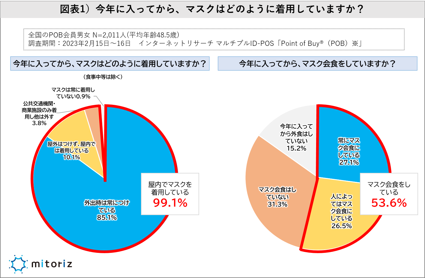 マスク着用の個人判断は過半数が賛成も、抵抗なく外す人は約10％！女性がマスク着用を続ける理由は「ノーメイクでもごまかせる」が第2位！