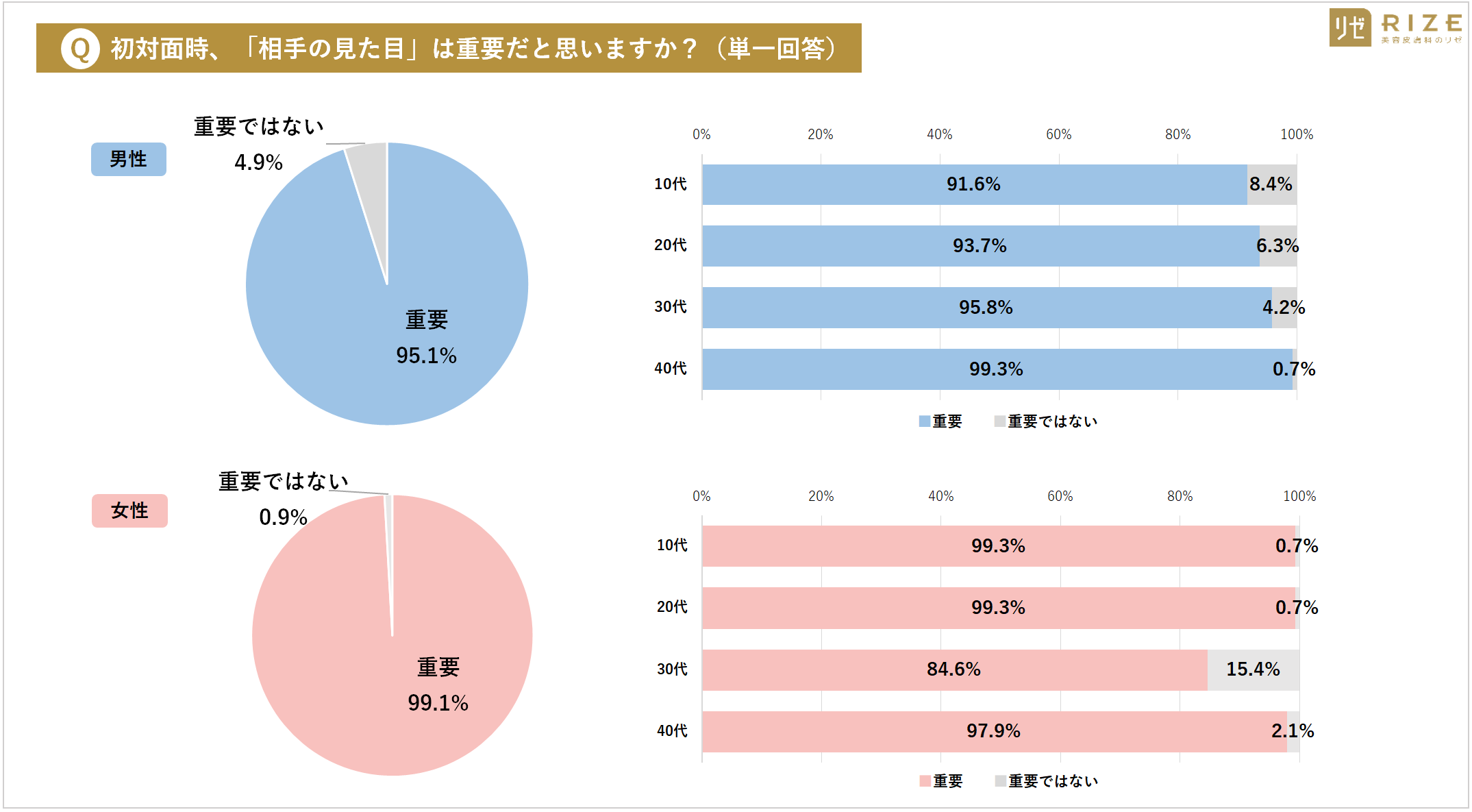 ■【10～40代男女1144名へ「第一印象の重要性と美容について」調査】 その “身だしなみ” 、誰のため？全世代・男女ともに第一位「自分自身のため」（男性83.6％、女性92.8％）