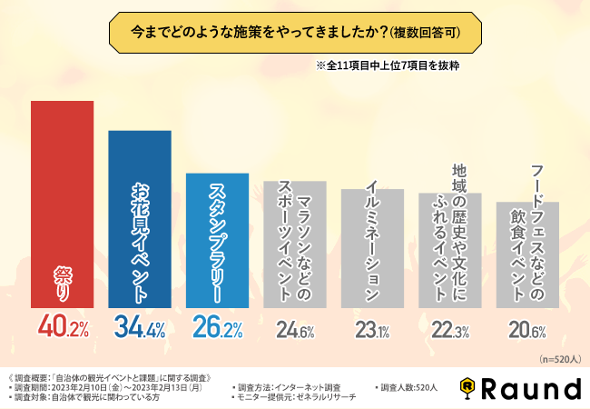 4割以上が集客方法が分からないと回答！自治体の観光イベントで感じた課題やそれを解決するための方法とは