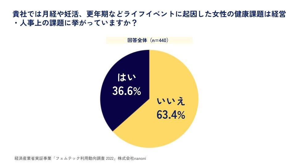 企業がフェムテックを導入しない理由の1位は「よく知らないから」。nanoniによるフェムテック利用動向調査レポート