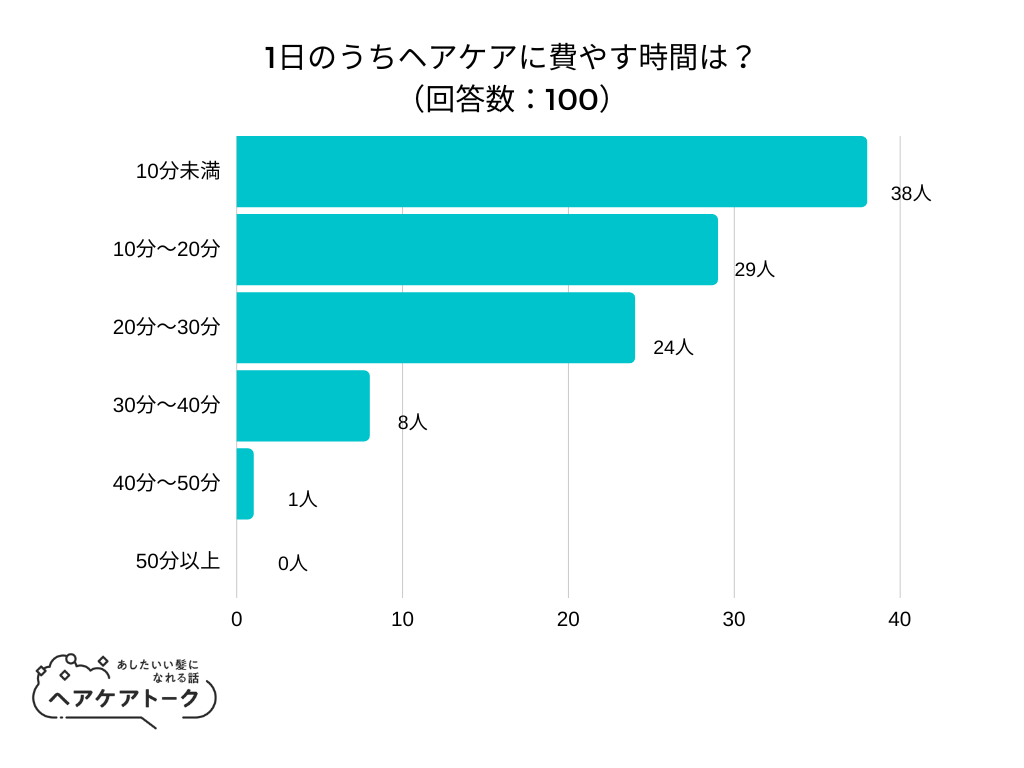 【調査レポート】1日のうちヘアケアに費やす時間は？1位は「10分未満」でした！