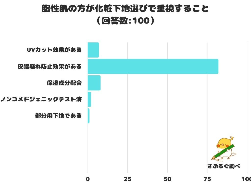 【調査レポート】脂性肌の方が化粧下地選びで重視すること。1位は「皮脂崩れ防止効果がある」という結果でした！