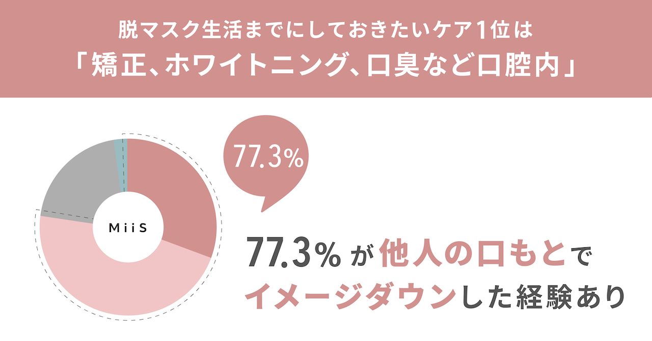 脱マスク生活までにしておきたいケア1位は「矯正、ホワイトニング、口臭など口腔内」　77.3%が他人の口もとでイメージダウンした経験あり