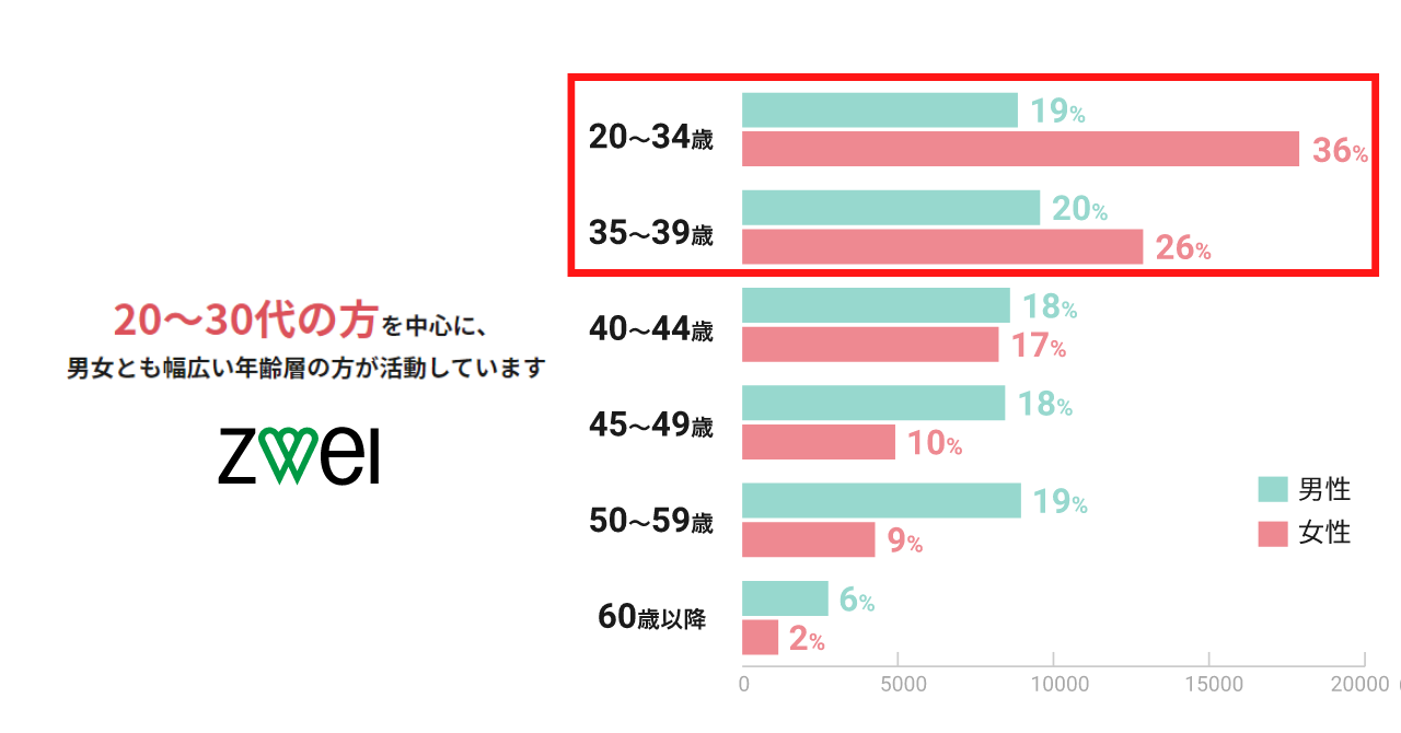 20～30代の方を中心の会員構成