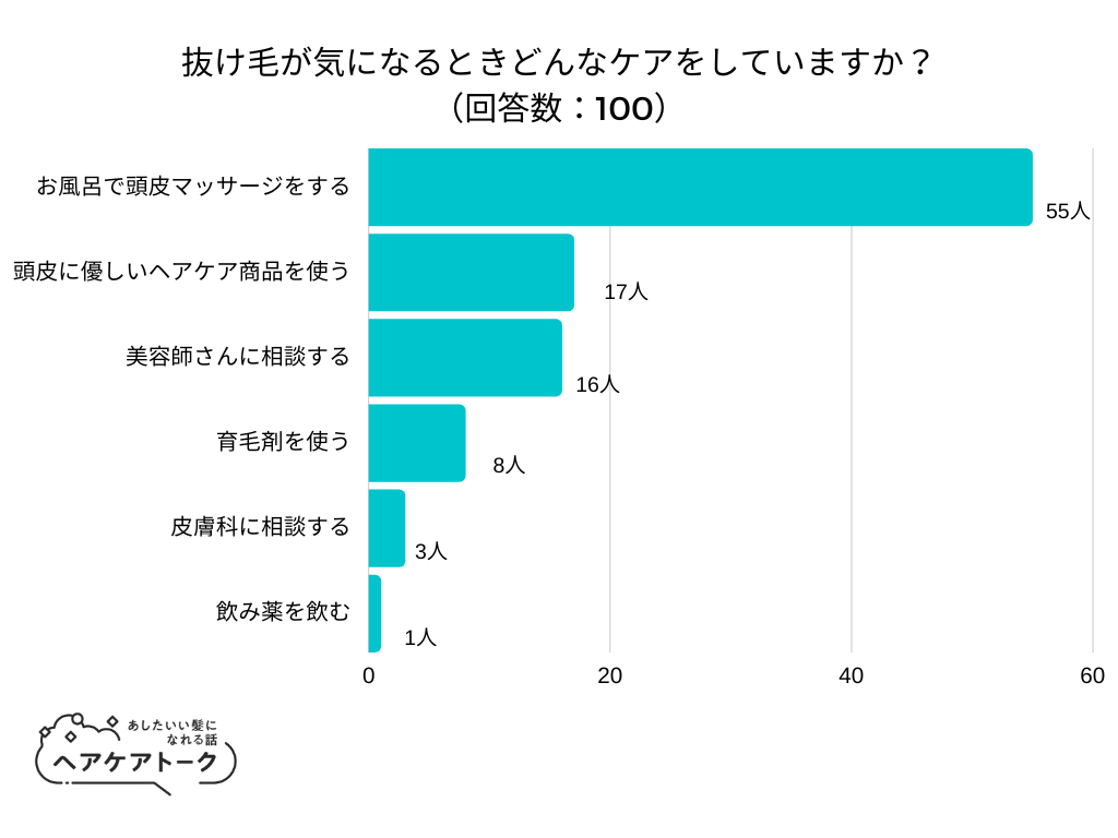 【調査レポート】抜け毛が気になるときどんなケアをしていますか？1位は「お風呂で頭皮マッサージをする」でした！