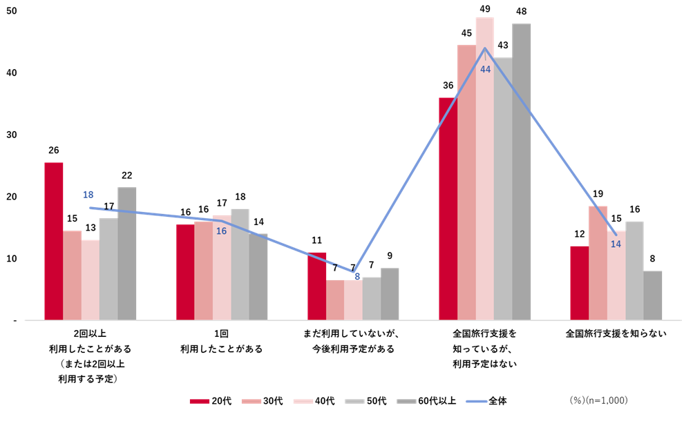 全国旅行支援に関する調査／20代の53％が全国旅行支援を利用もしくは利用する予定