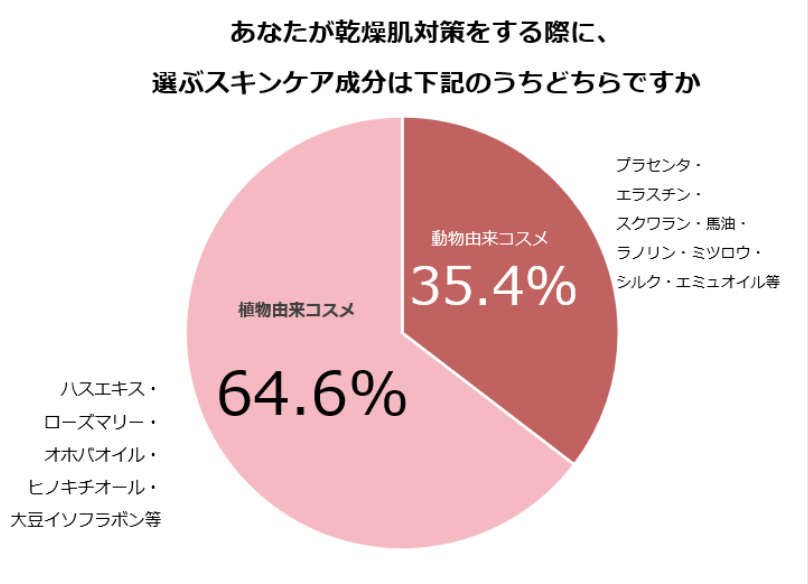 寒暖差が引き起こす肌への影響…対策には動物由来成分が必須医師が勧める乾燥シーズンのスキンケアと摂るべき食品