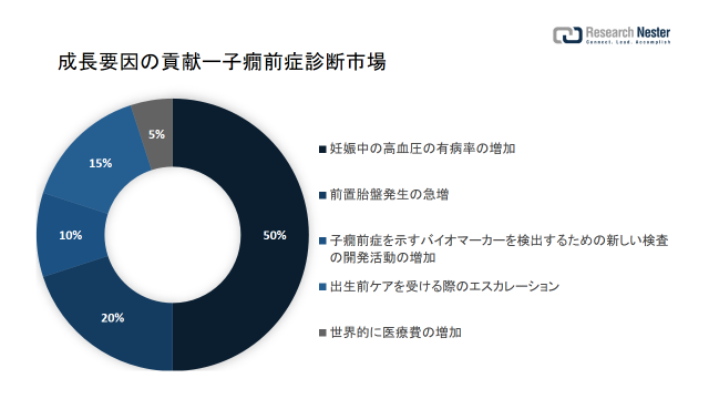 子癇前症診断市場（Preeclampsia Diagnostics Market）に関する調査は、2022 年のランドスケープを理解するために実施されました。