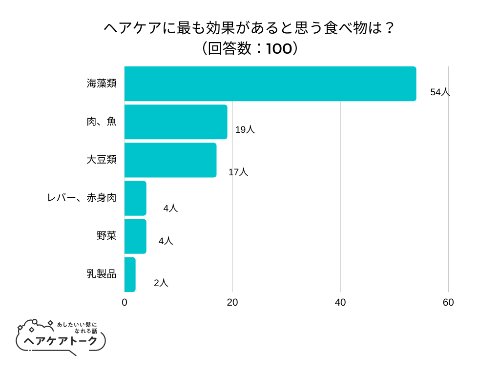 【調査レポート】ヘアケアに最も効果があると思う食べ物は？1位は「海藻類」でした！