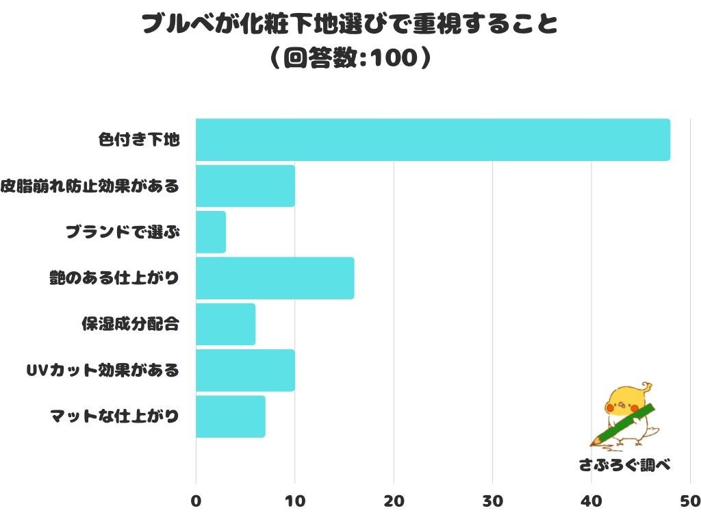 【調査レポート】ブルべが化粧下地選びで重視することは？1位は「色付き下地」でした！