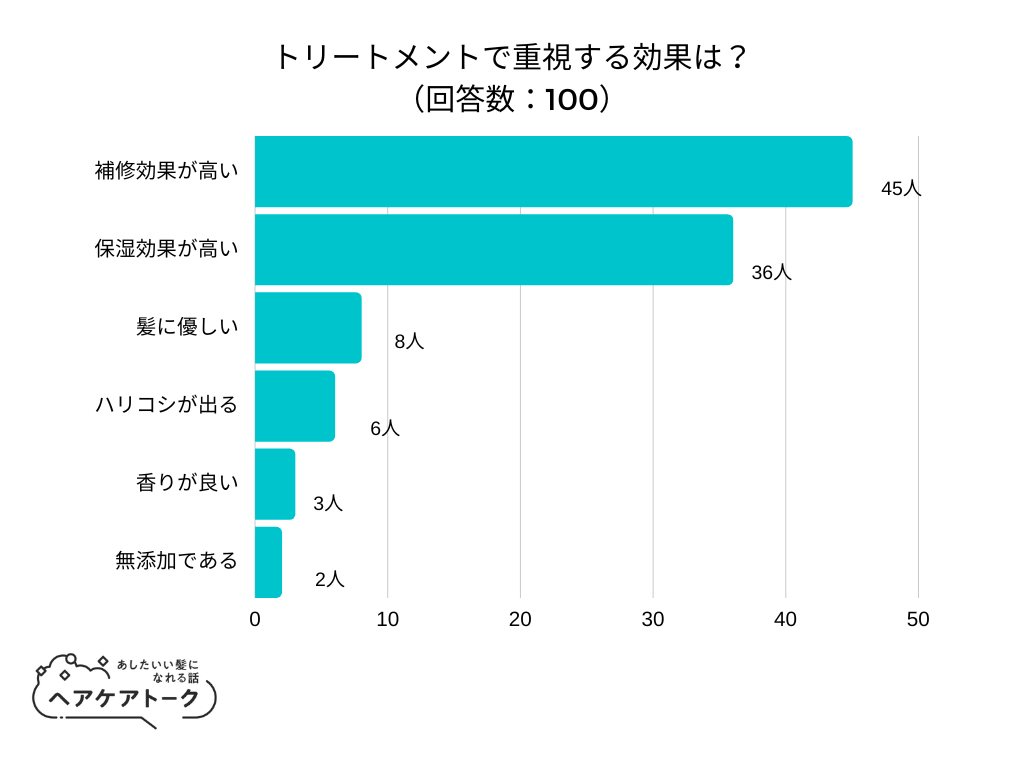 【調査レポート】トリートメントで重視する効果は？1位は「補修効果が高い」でした！