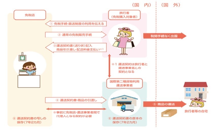 ＜海外直送制度のフロー＞