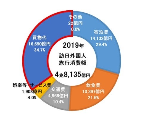 訪日外国人費目別旅行消費額（2019年）