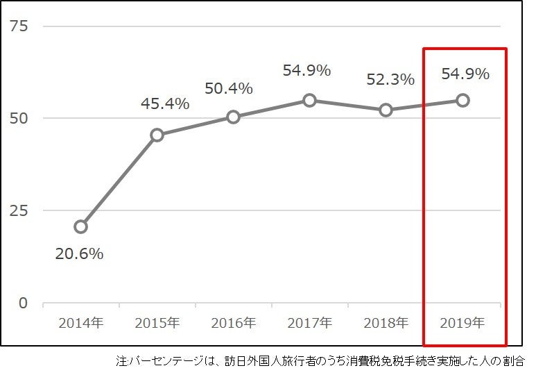 訪日外国人免税手続実施率の推移