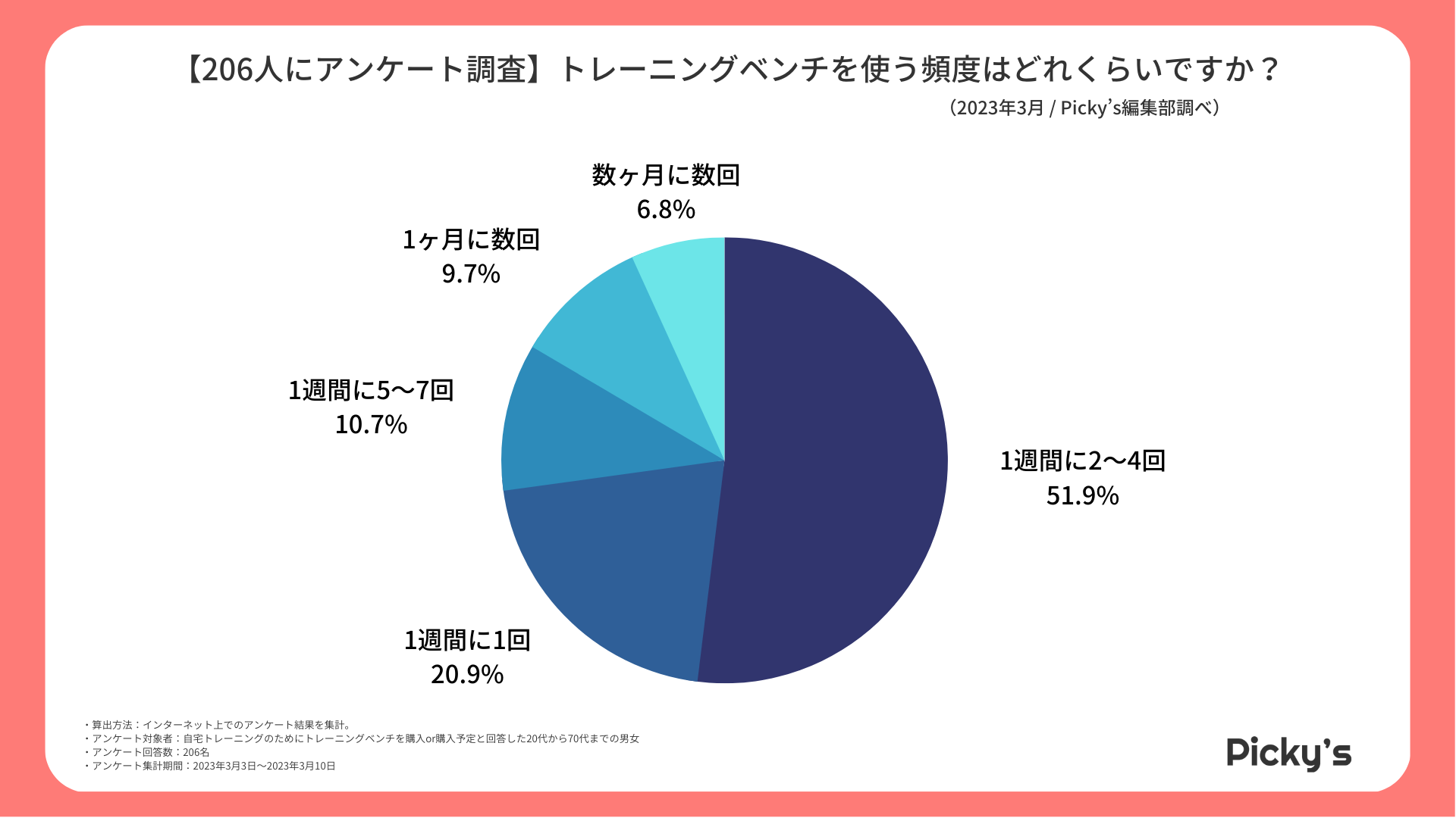 【206人にアンケート】自宅用トレーニングベンチはどう選ぶ？選び方・価格帯・参考にしたものなどを調査しました！