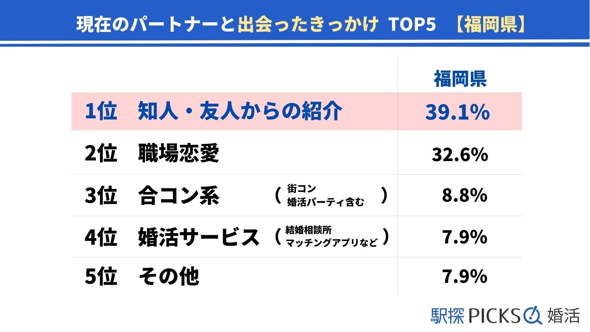 【福岡県の婚活事情】出会いのきっかけは「合コン」が全国3位、結婚のハードルは「ご両親との関係性」が最多（駅探PICKS婚活）