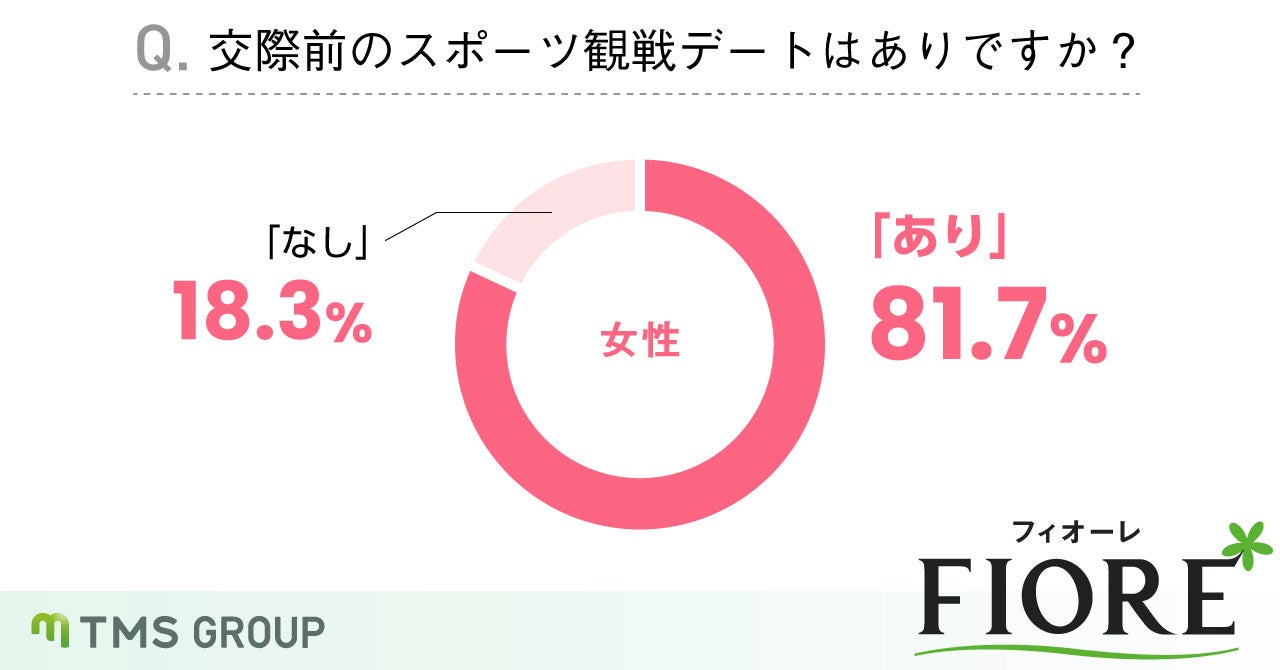 【WBC応援特別調査】婚活中女性の83％が交際前にスポーツ観戦デートは「あり」と回答！異性と観戦したいスポーツ1位は「野球」