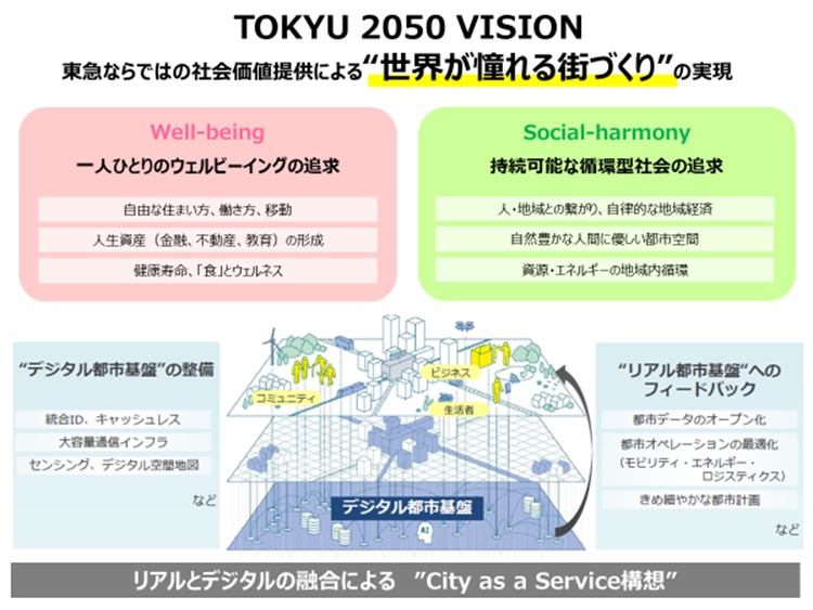 ▲東急が長期経営構想で掲げる「２０５０ビジョン 世界が憧れる街づくり」