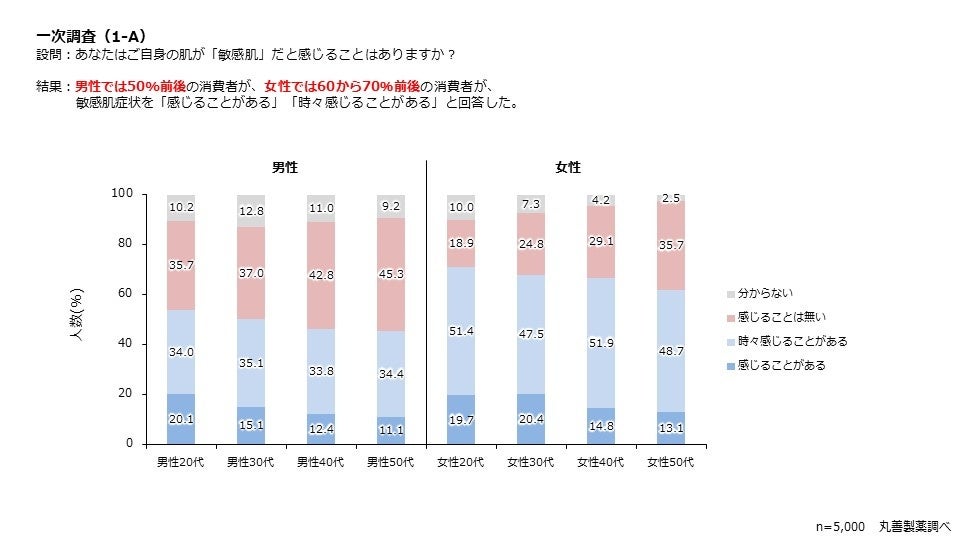 あなたは敏感肌？ゆらぎ肌？それとも非敏感肌？コロナ禍を経て注目高まる「敏感肌化粧品」に関する調査を実施