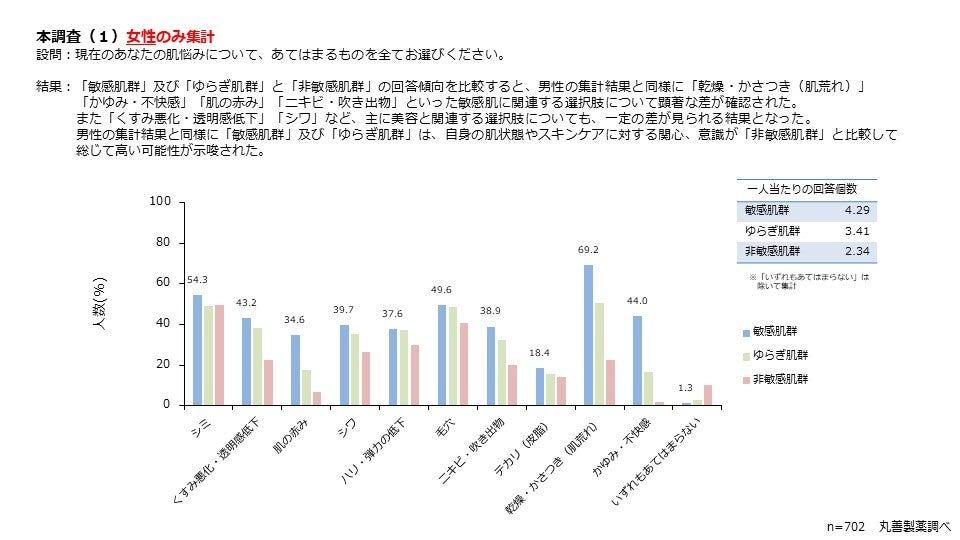 本調査（1）女性集計結果