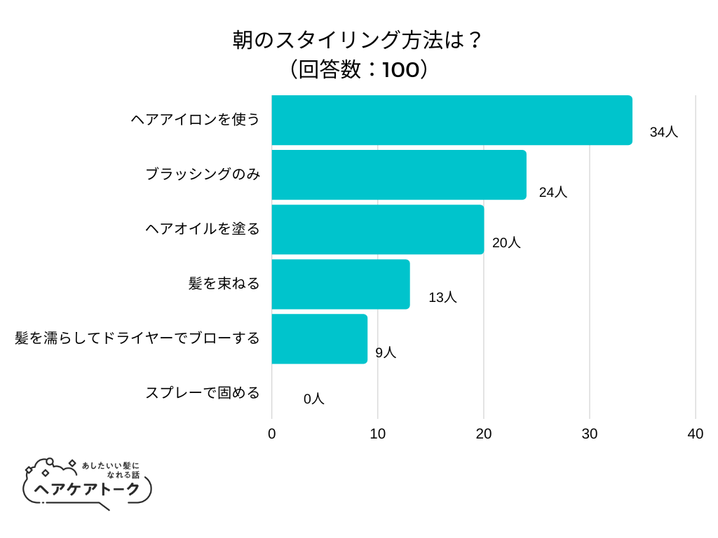 【調査レポート】朝のスタイリング方法は？1位は「ヘアアイロンを使う」でした！