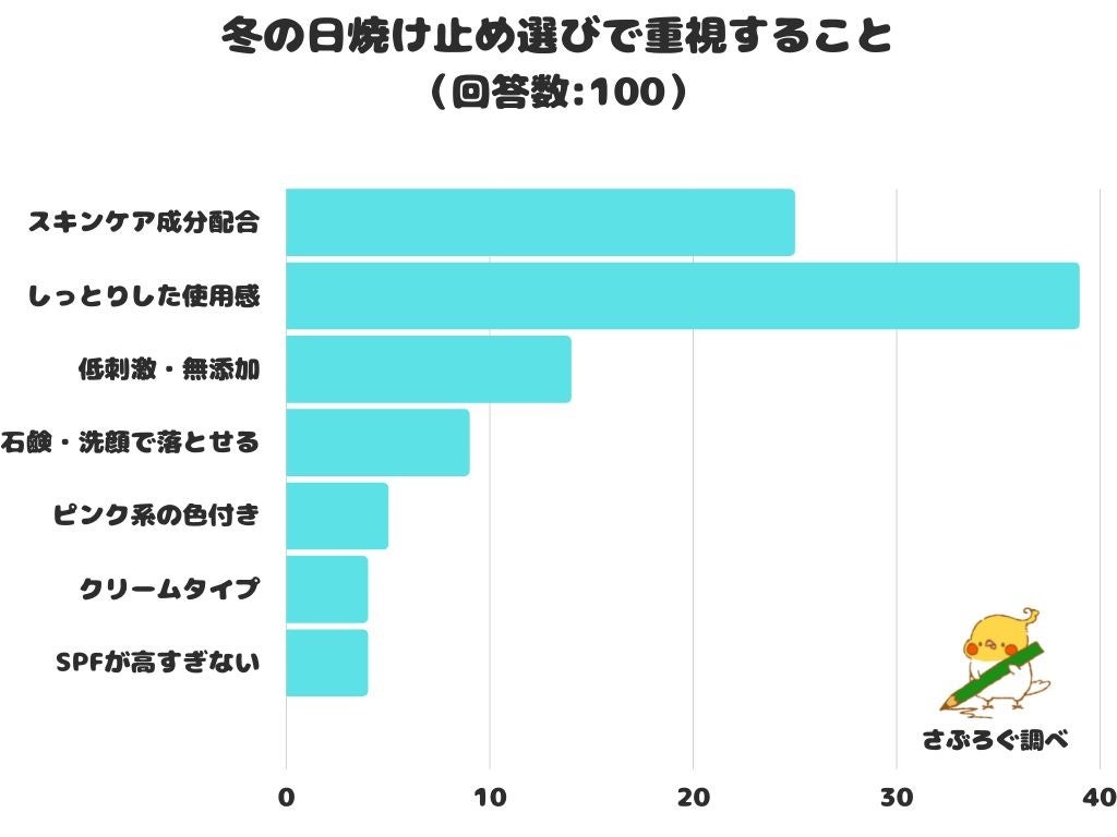 【調査レポート】冬の日焼け止め選びで重視することは？1位は「しっとりした使用感」でした！