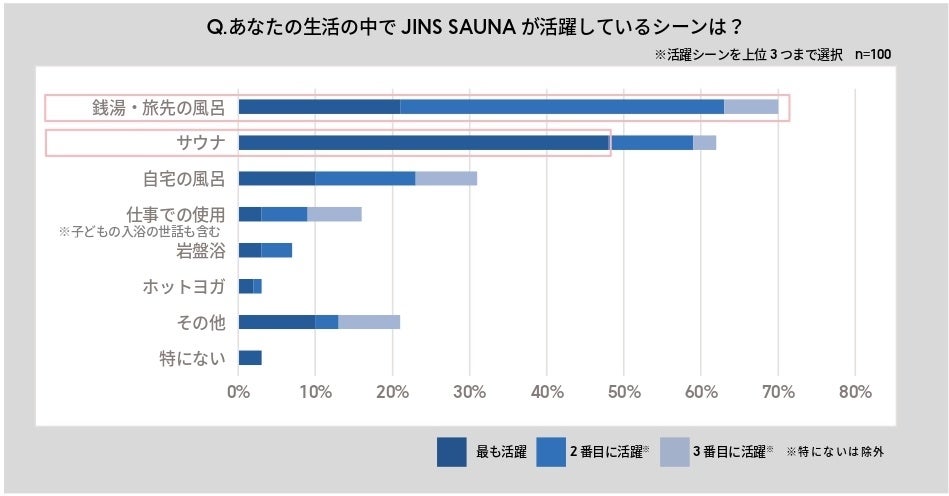 「JINS SAUNA」ユーザー100名に聞いた！サウナメガネだけど、サウナだけじゃなかった！「慣れない浴場」や「長風呂スマホ」にも大活躍