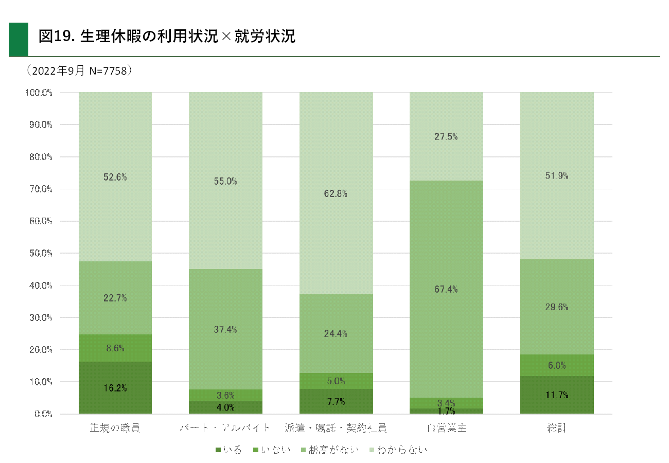 生理休暇の利用状況×就労状況